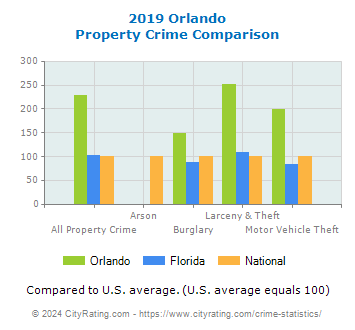 Orlando Property Crime vs. State and National Comparison