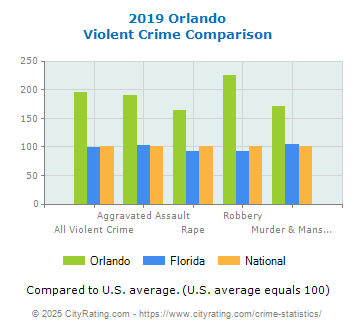 Orlando Violent Crime vs. State and National Comparison