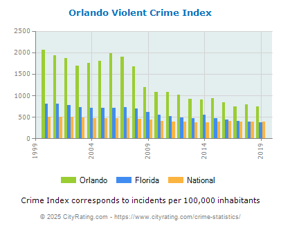 Orlando Violent Crime vs. State and National Per Capita