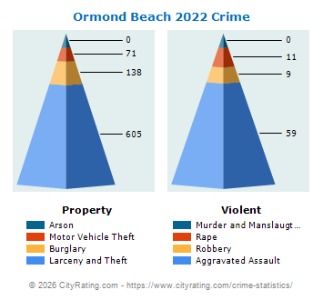 Ormond Beach Crime 2022