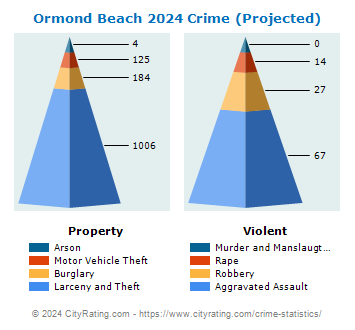Ormond Beach Crime 2024