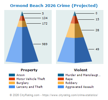 Ormond Beach Crime 2026