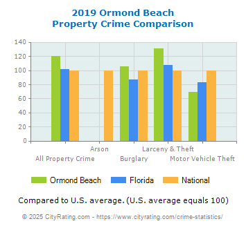 Ormond Beach Property Crime vs. State and National Comparison