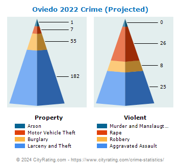 Oviedo Crime 2022