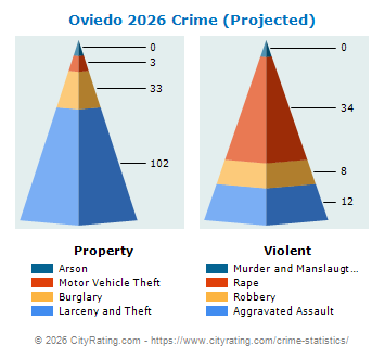 Oviedo Crime 2026