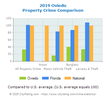 Oviedo Property Crime vs. State and National Comparison