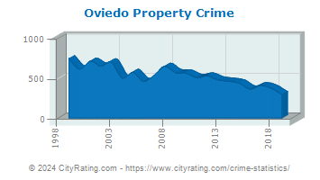 Oviedo Property Crime