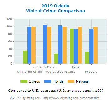 Oviedo Violent Crime vs. State and National Comparison