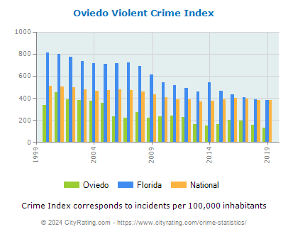 Oviedo Violent Crime vs. State and National Per Capita