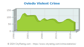 Oviedo Violent Crime