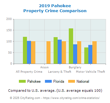 Pahokee Property Crime vs. State and National Comparison