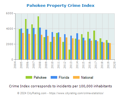 Pahokee Property Crime vs. State and National Per Capita
