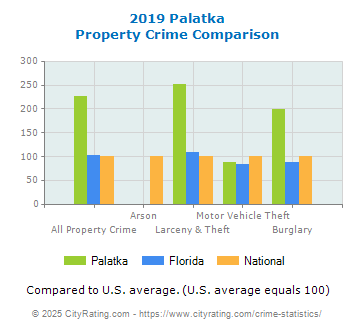 Palatka Property Crime vs. State and National Comparison