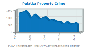Palatka Property Crime