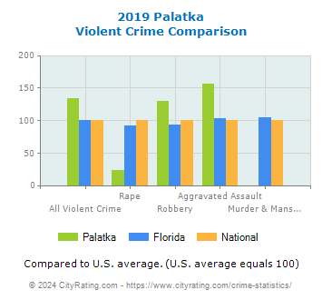 Palatka Violent Crime vs. State and National Comparison