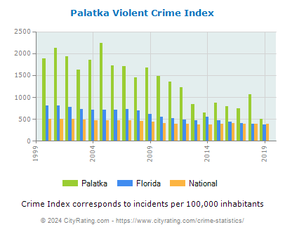 Palatka Violent Crime vs. State and National Per Capita