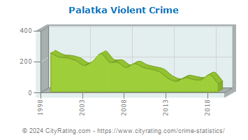 Palatka Violent Crime