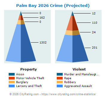 Palm Bay Crime 2026