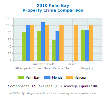 Palm Bay Property Crime vs. State and National Comparison