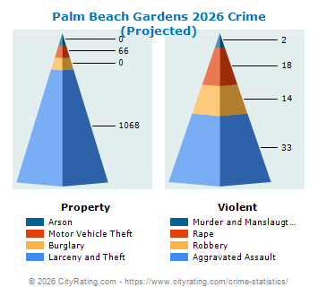 Palm Beach Gardens Crime 2026