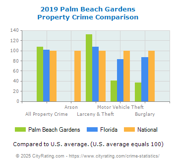 Palm Beach Gardens Property Crime vs. State and National Comparison