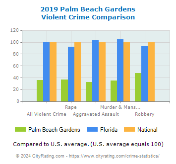 Palm Beach Gardens Violent Crime vs. State and National Comparison