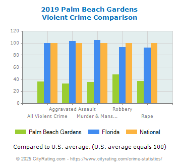 Palm Beach Gardens Violent Crime vs. State and National Comparison