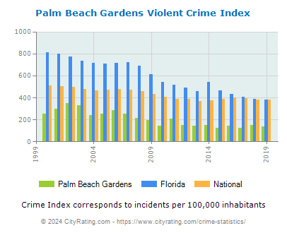 Palm Beach Gardens Violent Crime vs. State and National Per Capita