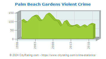 Palm Beach Gardens Violent Crime