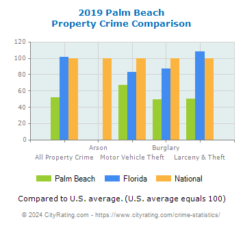 Palm Beach Property Crime vs. State and National Comparison