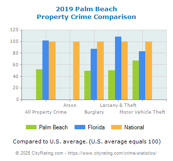 Palm Beach Property Crime vs. State and National Comparison