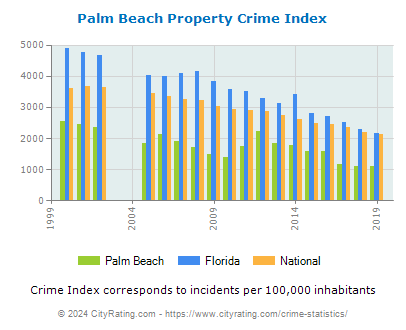 Palm Beach Property Crime vs. State and National Per Capita