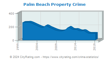 Palm Beach Property Crime