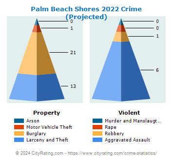 Palm Beach Shores Crime 2022