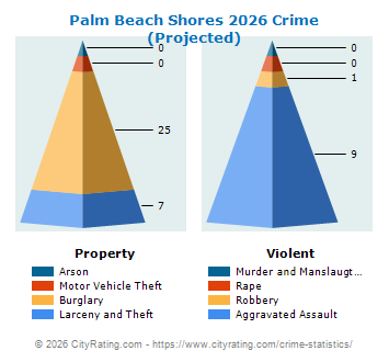 Palm Beach Shores Crime 2026