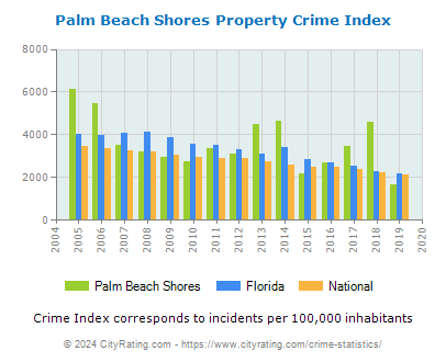 Palm Beach Shores Property Crime vs. State and National Per Capita