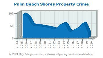Palm Beach Shores Property Crime