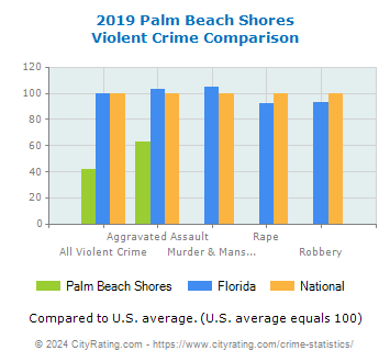 Palm Beach Shores Violent Crime vs. State and National Comparison