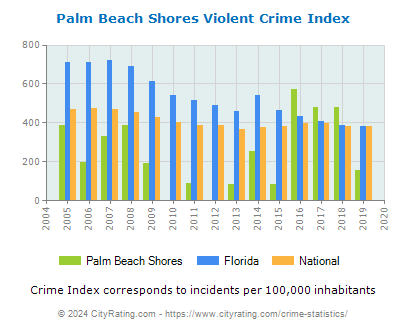 Palm Beach Shores Violent Crime vs. State and National Per Capita