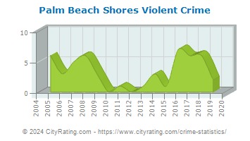 Palm Beach Shores Violent Crime