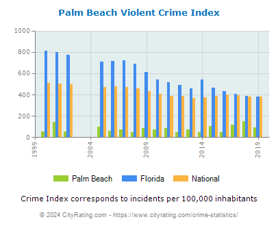 Palm Beach Violent Crime vs. State and National Per Capita