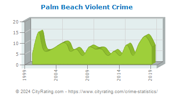 Palm Beach Violent Crime