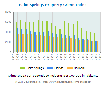 Palm Springs Property Crime vs. State and National Per Capita