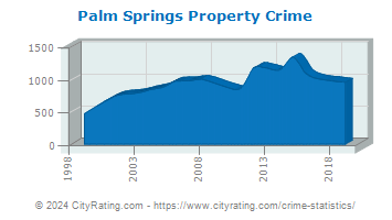 Palm Springs Property Crime