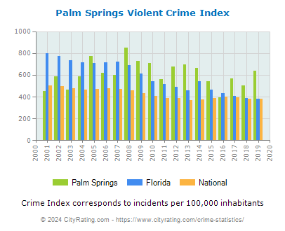 Palm Springs Violent Crime vs. State and National Per Capita