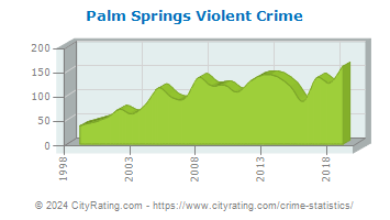 Palm Springs Violent Crime
