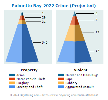 Palmetto Bay Crime 2022