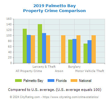 Palmetto Bay Property Crime vs. State and National Comparison