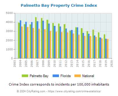 Palmetto Bay Property Crime vs. State and National Per Capita