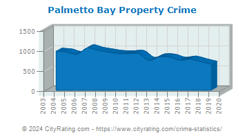 Palmetto Bay Property Crime